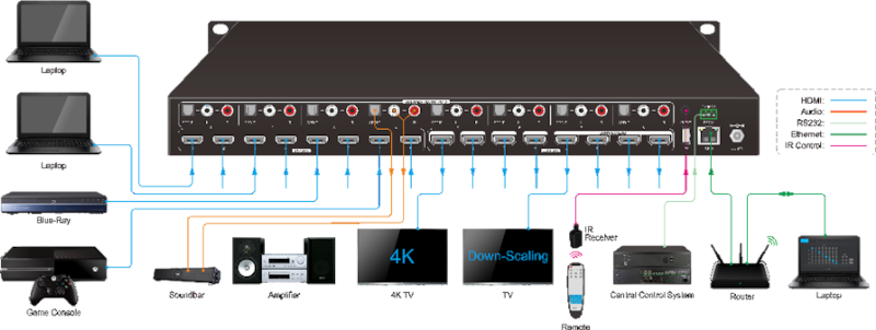 Signady  :::  Matrix Switcher  :::  MUH88-H2  :::  เครื่องสลับสัญญาณ HDMI แบบ 8x8