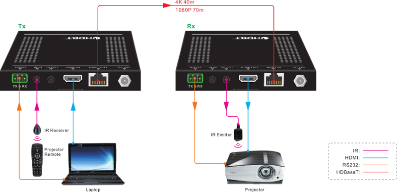 TPUH412 :: เครื่องส่งและรับสัญญาณ HDMI, IR และ RS232 ผ่านสาย CAT5e, CAT6 ไกล 70 เมตร พร้อมส่งไฟเลี้ยงไปเครื่องรับ ด้วยเทคโนโลยี่ HDBaseT