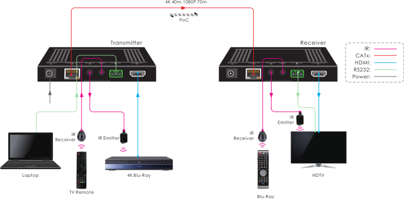 TPUH610A :: เครื่องส่งและรับสัญญาณ HDMI, RS232 และ IR ผ่านสาย CAT5e, CAT6 ไกล 70 เมตร พร้อมส่งไฟเลี้ยงไปเครื่องรับ ด้วยเทคโนโลยี่ HDBaseT