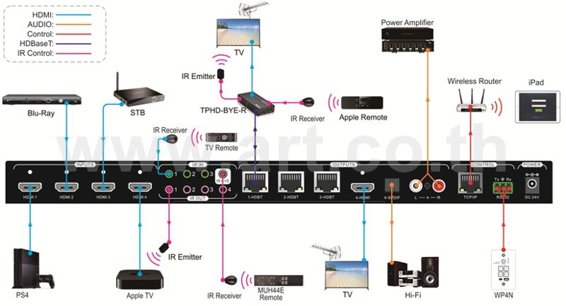 MUH44E  :::  เครื่องสลับสัญญาณ HDMI 4 ช่อง เป็น HDBaseT 3 ช่อง และ HDMI 1 ช่อง พร้อมถอดเสียงเป็นอนาล็อก และ ดิจิตอล รองรับ 4K